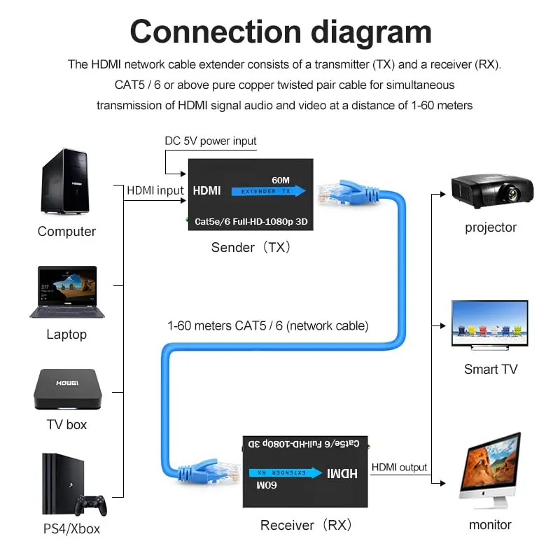 60M Hdmi Extension Adapter Transmitter Receiver By Cat 5E/6