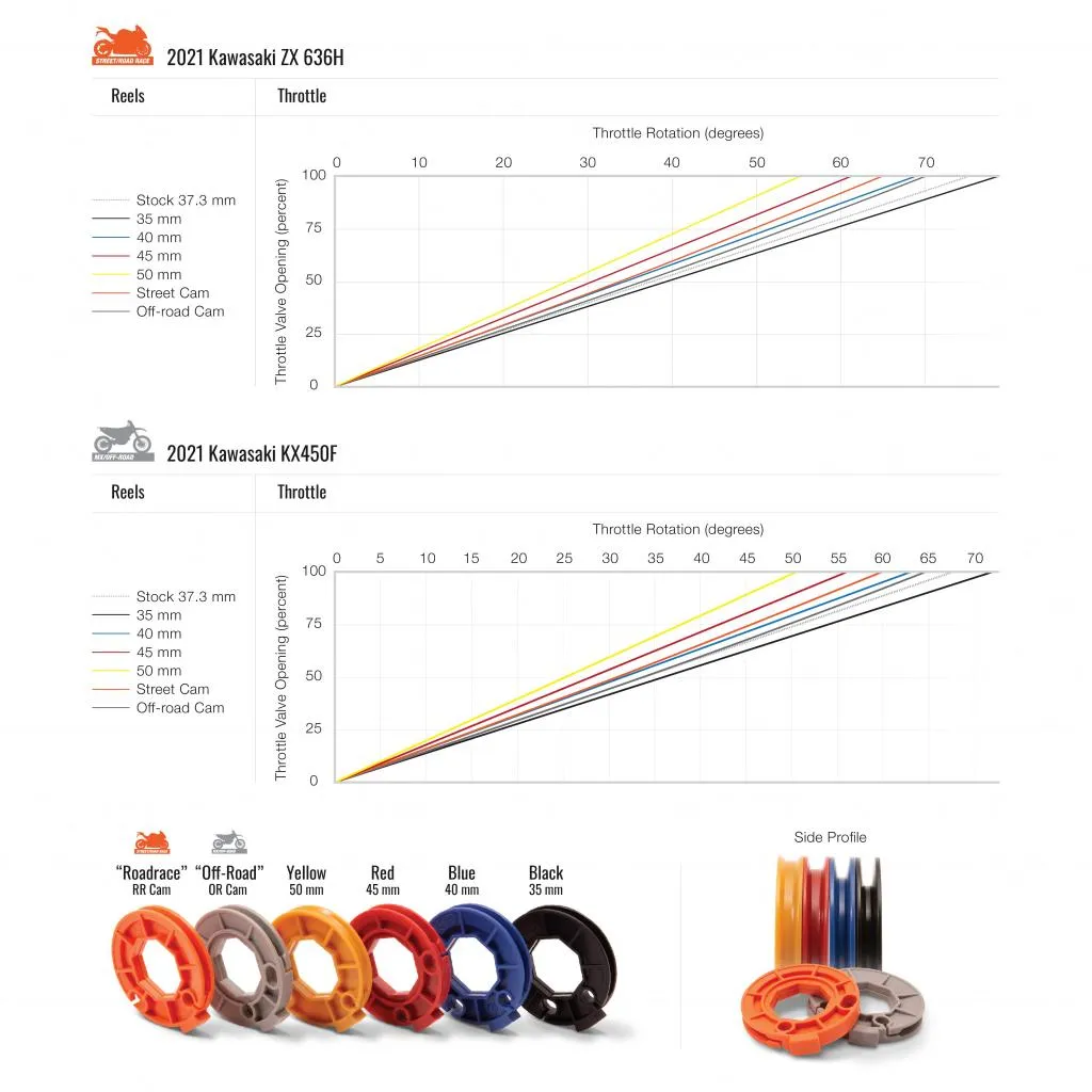 Motion Pro Rev3 Throttle Kit 2019-23 KTM/HUS/GAS 250-500cc | 01-2987